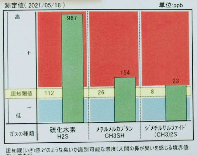 ✍　口臭でお悩みはありませんか?