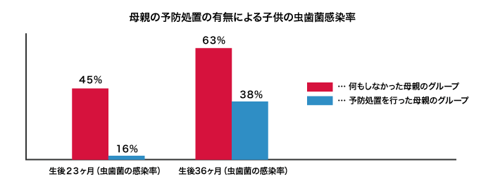 マイナス1歳からのむし歯予防を目指す『家族予防』