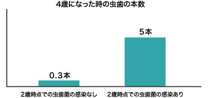 4歳になった時のむし歯の本数